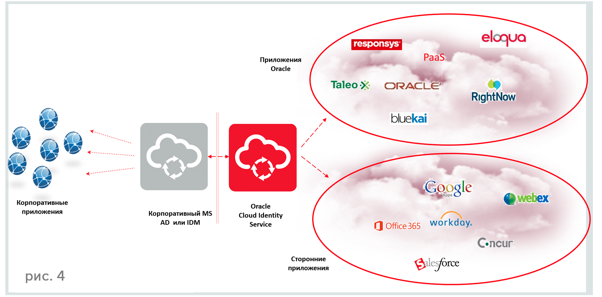 Identity Cloud Services — новое поколение идентификационных сервисов - 5