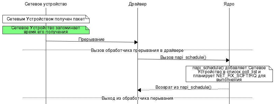 SO_TIMESTAMPING в картинках. Прием пакета - 2