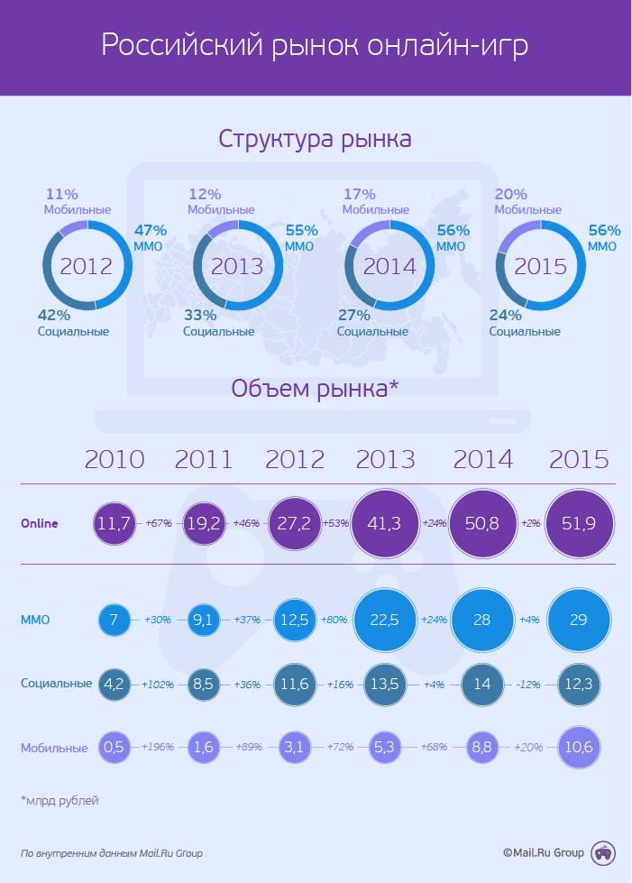 Рынок российских онлайн-игр