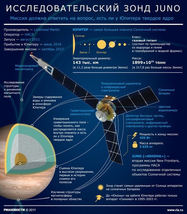 Кроме Juno. Крупнейшие миссии по исследованию солнечной системы в ближайшее десятилетие - 1