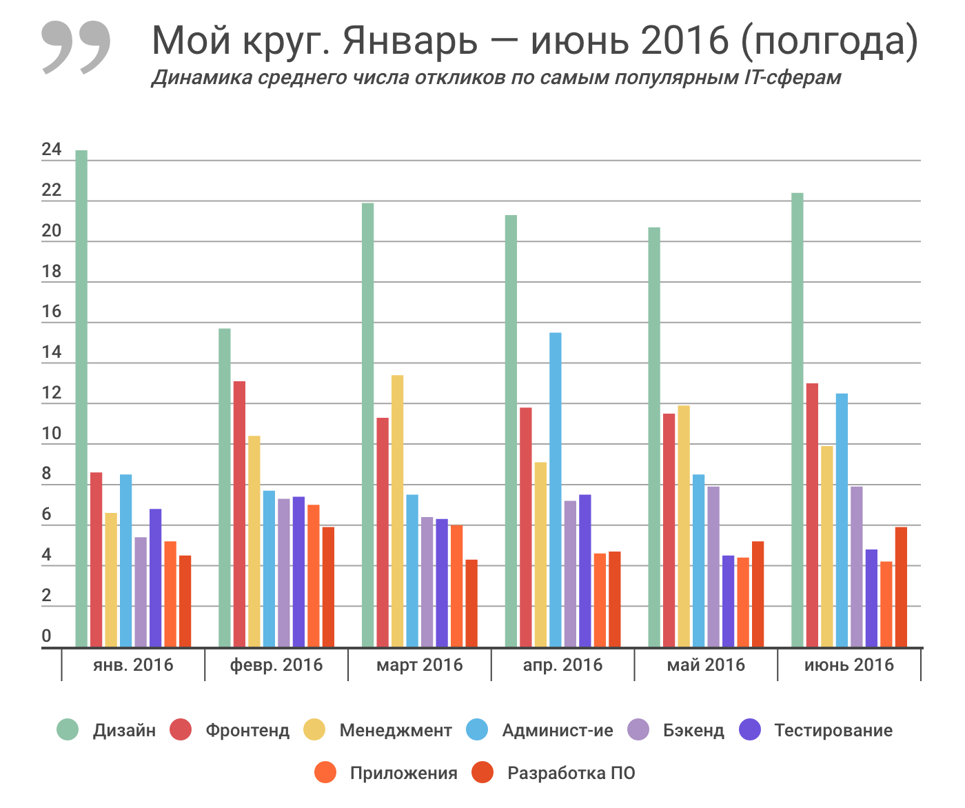 Отчет о результатах «Моего круга» за июнь 2016, и самые популярные вакансии месяца - 2