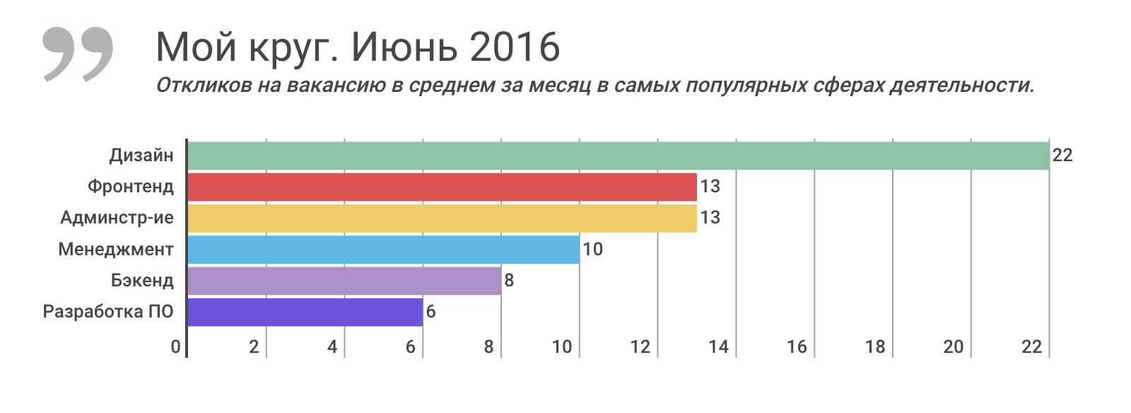 Отчет о результатах «Моего круга» за июнь 2016, и самые популярные вакансии месяца - 1