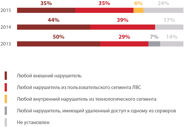 Уязвимости корпоративных информационных систем — 2015: внутри хуже, чем снаружи - 2