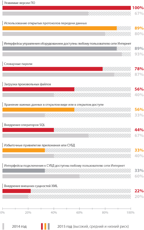 Уязвимости корпоративных информационных систем — 2015: внутри хуже, чем снаружи - 4