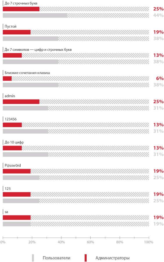 Уязвимости корпоративных информационных систем — 2015: внутри хуже, чем снаружи - 5