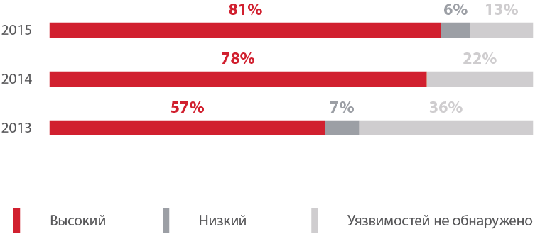 Уязвимости корпоративных информационных систем — 2015: внутри хуже, чем снаружи - 1