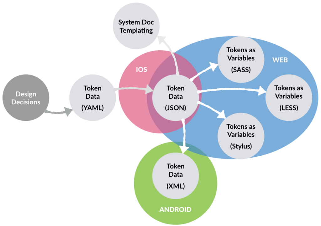 Tokens in Design Systems