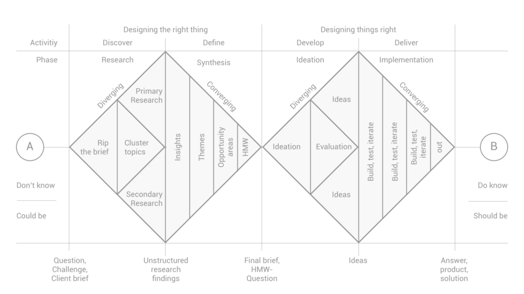 How to apply a design thinking, HCD, UX or any creative process from scratch