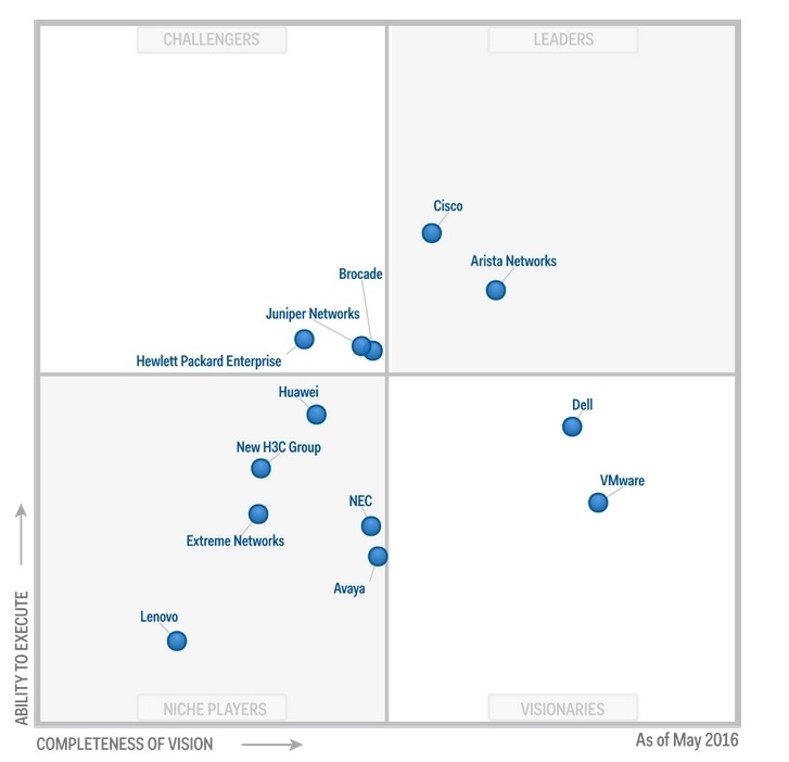 Магический квадрант Gartner по рынку сетевых технологий ЦОД: Arista Networks в лидерах - 1