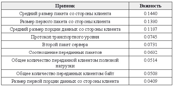 Машинное обучение вместо DPI. Строим классификатор трафика - 10 image