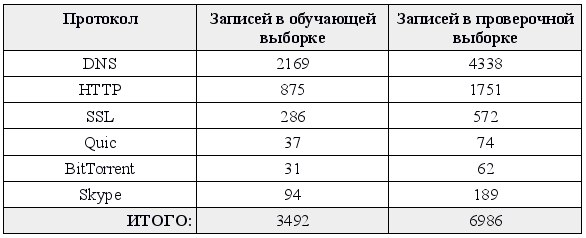 Машинное обучение вместо DPI. Строим классификатор трафика - 4 image
