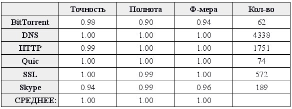 Машинное обучение вместо DPI. Строим классификатор трафика - 5 image