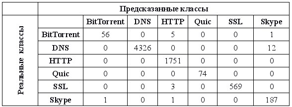 Машинное обучение вместо DPI. Строим классификатор трафика - 6 image