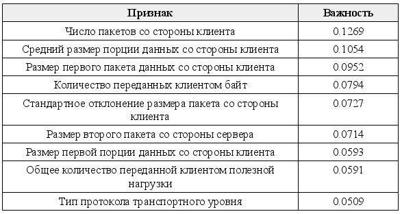 Машинное обучение вместо DPI. Строим классификатор трафика - 7 image