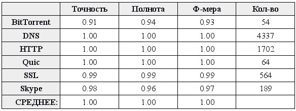 Машинное обучение вместо DPI. Строим классификатор трафика - 8 image