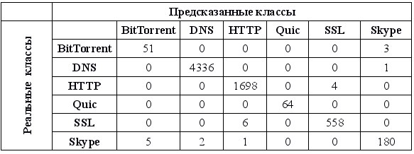 Машинное обучение вместо DPI. Строим классификатор трафика - 9 image