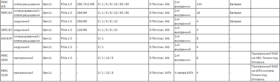 Всё, что вы хотели узнать о RAID-контроллерах, но лень было искать - 5