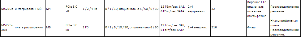 Всё, что вы хотели узнать о RAID-контроллерах, но лень было искать - 7 Всё, что вы хотели узнать о RAID-контроллерах, но лень было искать - 7