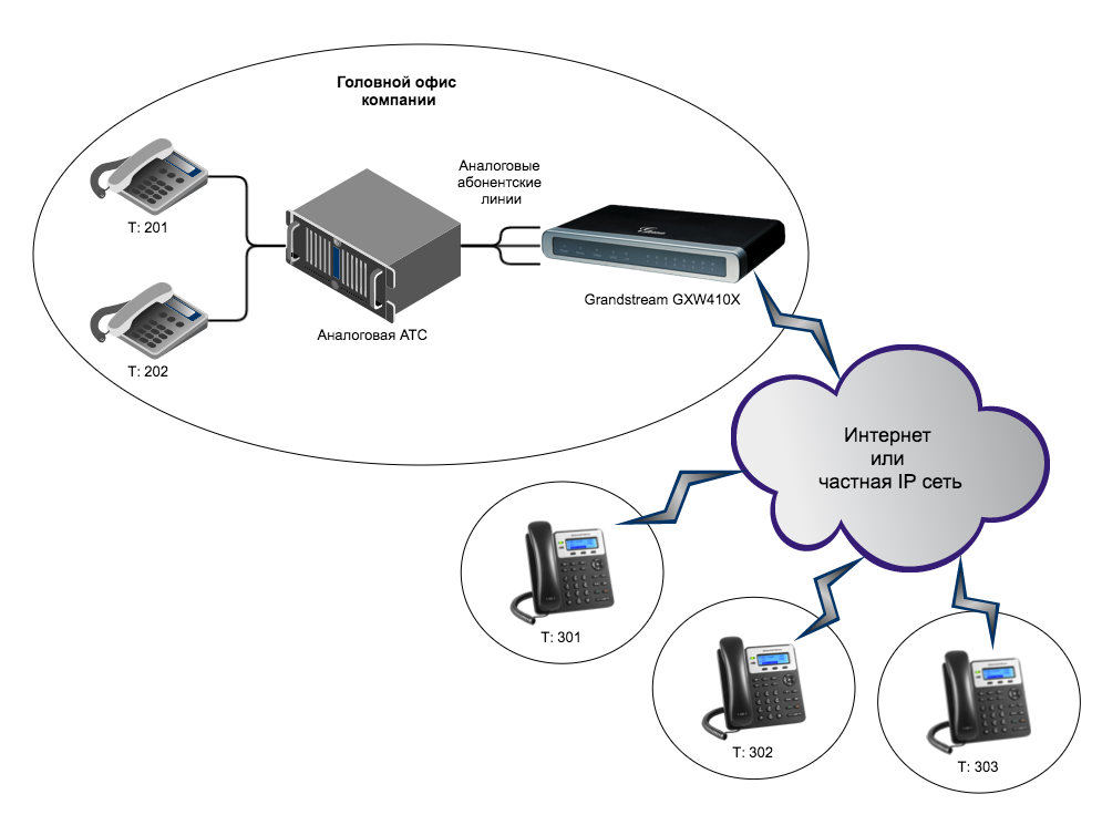 Вынос телефонных линий с помощью VoIP-шлюзов Grandstream - 16