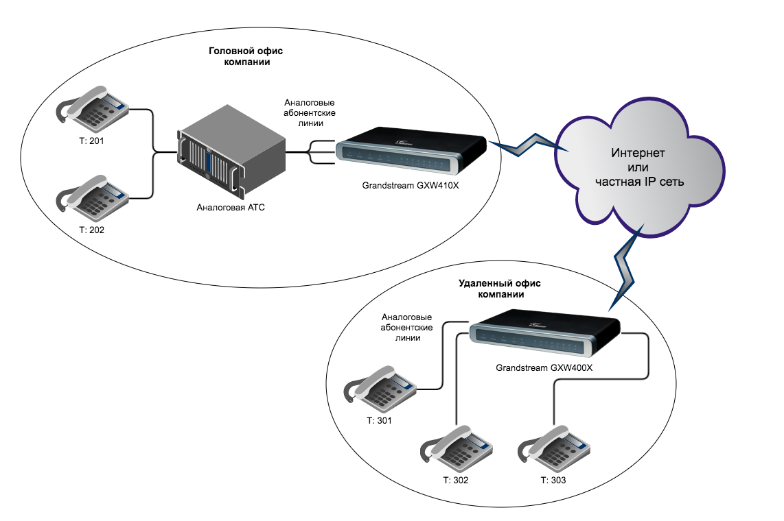 Вынос телефонных линий с помощью VoIP-шлюзов Grandstream - 2