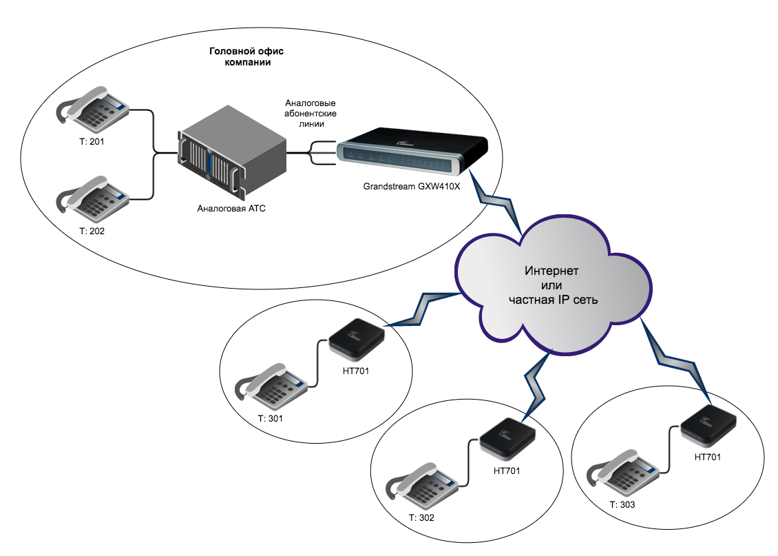 Вынос телефонных линий с помощью VoIP-шлюзов Grandstream - 9