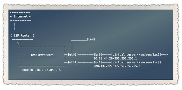 Как настроить сетевой мост (br0) на Ubuntu Linux 14.04 и 16.04 LTS - 1
