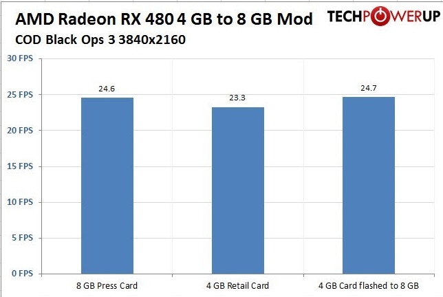 Перепрошивка Radeon RX 480 превращает 4-гигабайтную версию в 8-гигабайтную - 8