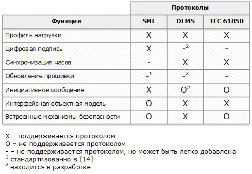 Сравнение коммуникационных протоколов DLMS-COSEM, SML и IEC 61850 для приложений интеллектуального учета потребления - 2 Сравнение коммуникационных протоколов DLMS-COSEM, SML и IEC 61850 для приложений интеллектуального учета потребления - 2