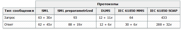 Сравнение коммуникационных протоколов DLMS-COSEM, SML и IEC 61850 для приложений интеллектуального учета потребления - 3