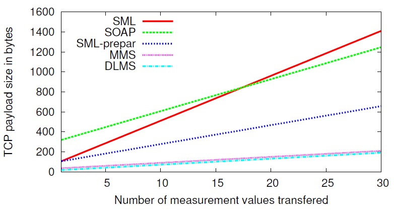 Сравнение коммуникационных протоколов DLMS-COSEM, SML и IEC 61850 для приложений интеллектуального учета потребления - 4
