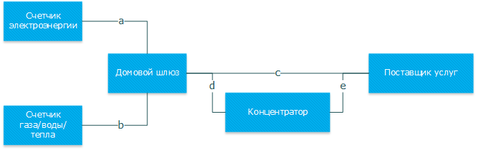 Сравнение коммуникационных протоколов DLMS-COSEM, SML и IEC 61850 для приложений интеллектуального учета потребления - 1