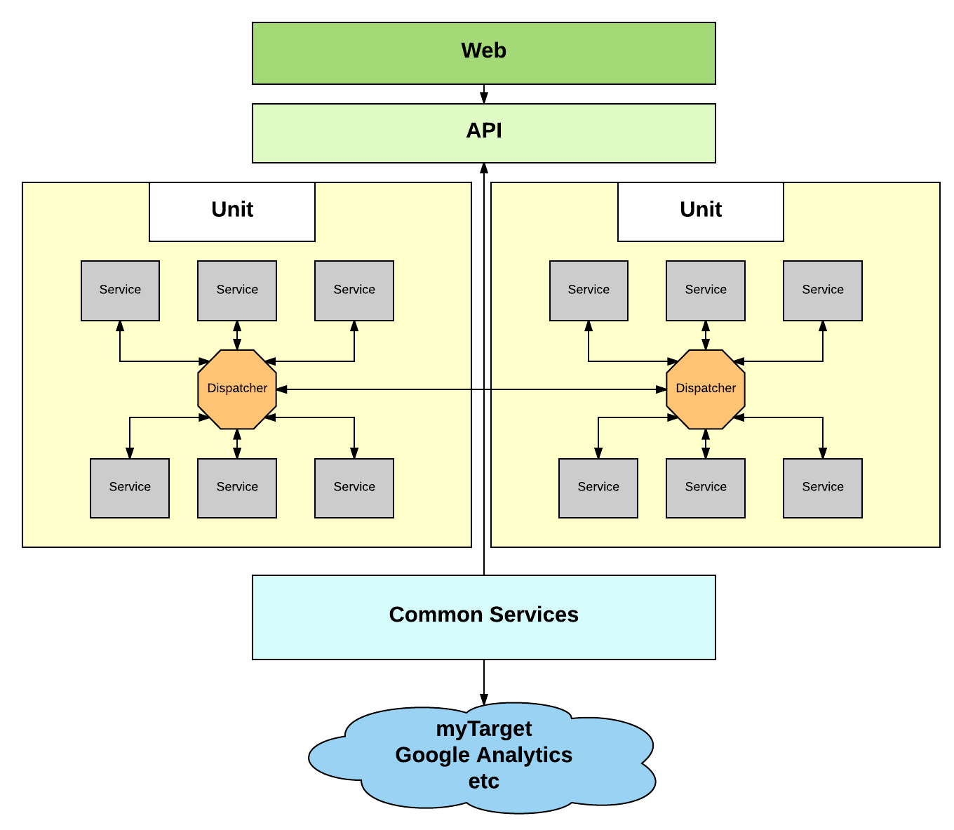 Наш опыт создания приложения на микросервисах в сфере рекламных технологий - 3 Наш опыт создания приложения на микросервисах в сфере рекламных технологий - 3