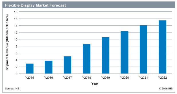 Спрос на гибкие дисплеи будет обусловлен популярностью мобильной и носимой электроники