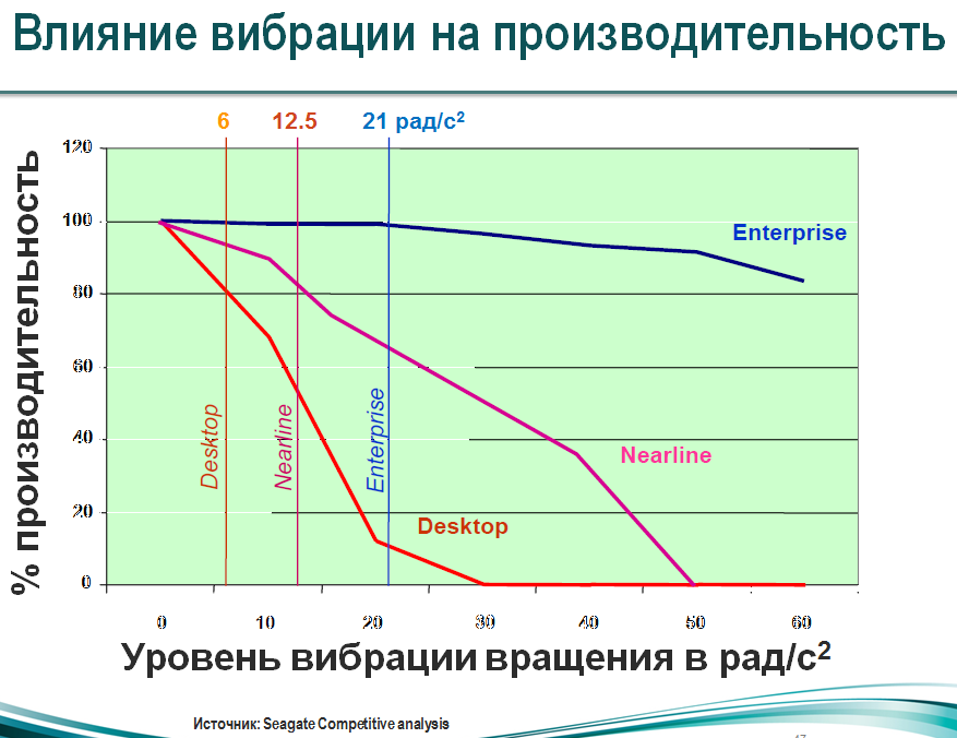 Целесообразность и преимущества применения серверных накопителей, построение RAID-массивов, стоит ли экономить и когда? - 1 Целесообразность и преимущества применения серверных накопителей, построение RAID-массивов, стоит ли экономить и когда? - 1
