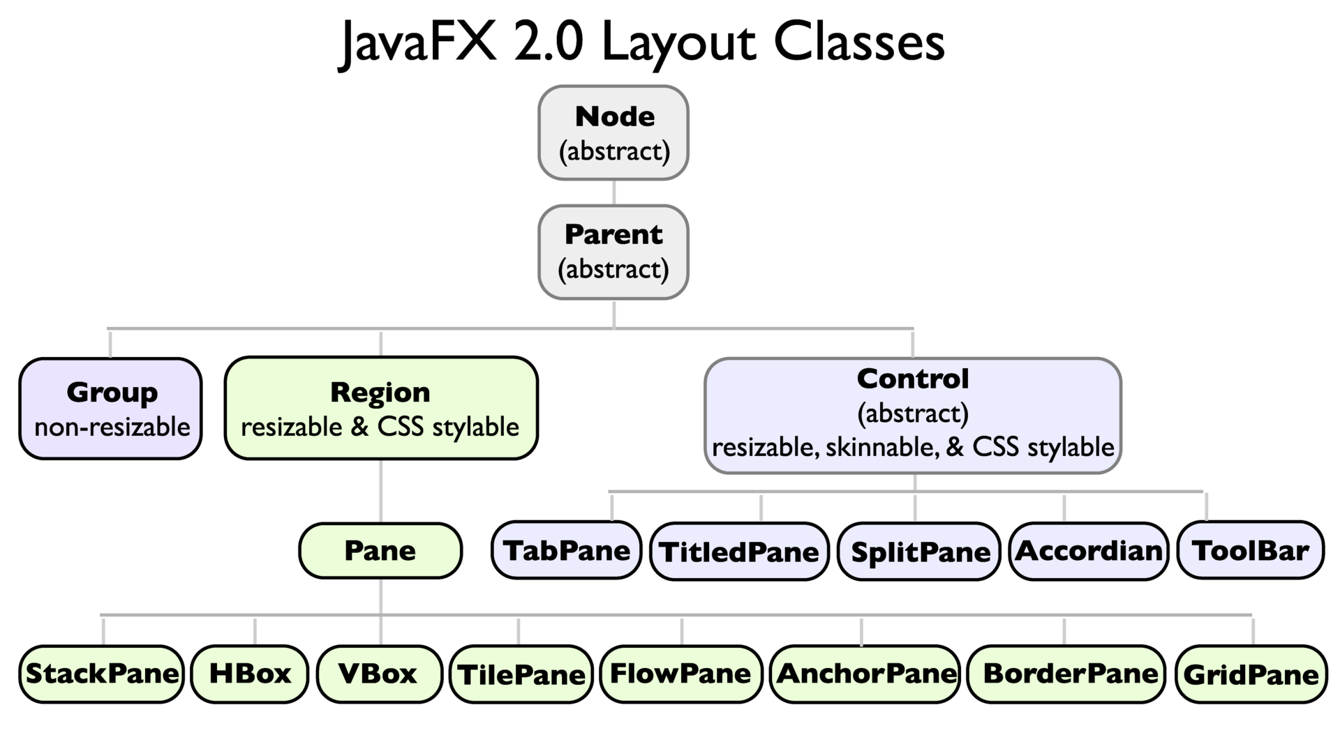 Введение в JavaFx и работа с layout в примерах - 5
