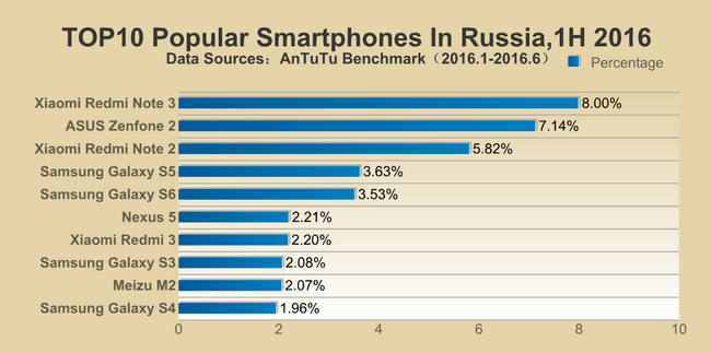 Samsung Galaxy Note5 является наиболее часто тестируемым смартфоном в AnTuTu