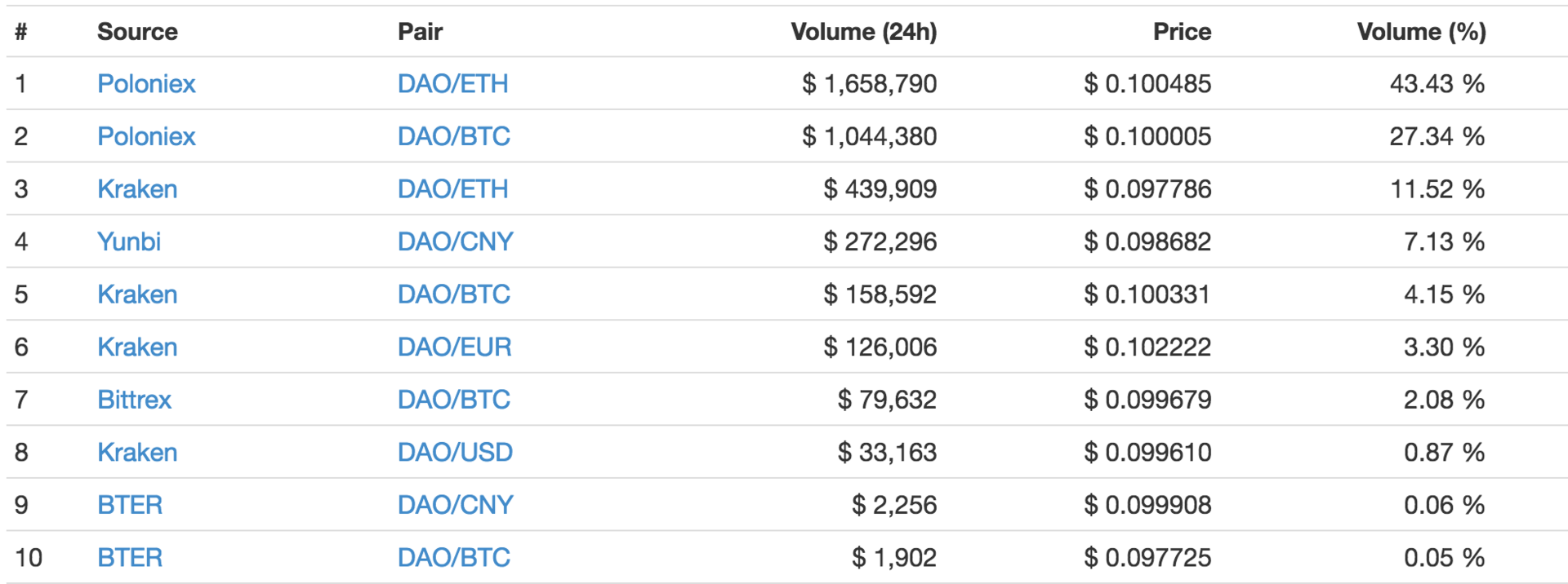 Кто заработает в случае принятия hard-fork'а Ethereum? - 3