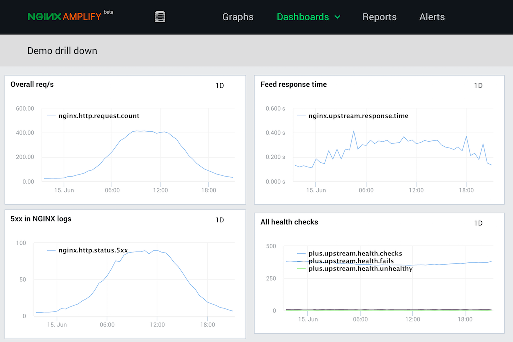 Анонс публичной бета-версии NGINX Amplify - 2