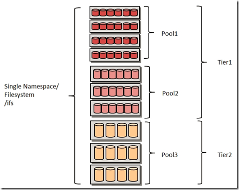 Прозрачное облачное многоуровневое хранилище на базе Isilon CloudPools - 3