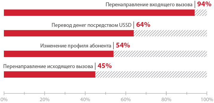 Атакуем SS7: анализ защищенности сотовых операторов в 2015 году - 6