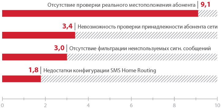 Атакуем SS7: анализ защищенности сотовых операторов в 2015 году - 8