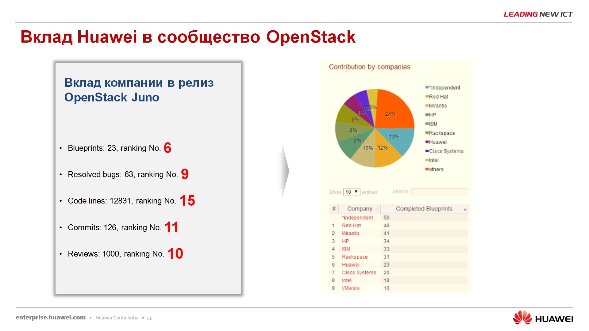 Гипер-конвергентное решение – FusionCube и FusionSphere Openstack для провайдера облачной услуги - 31