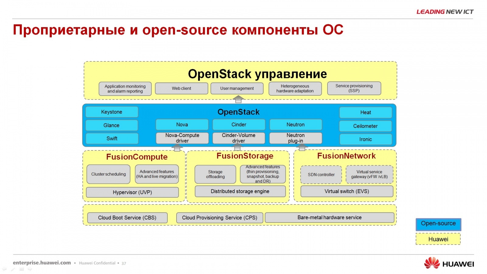 Гипер-конвергентное решение – FusionCube и FusionSphere Openstack для провайдера облачной услуги - 32