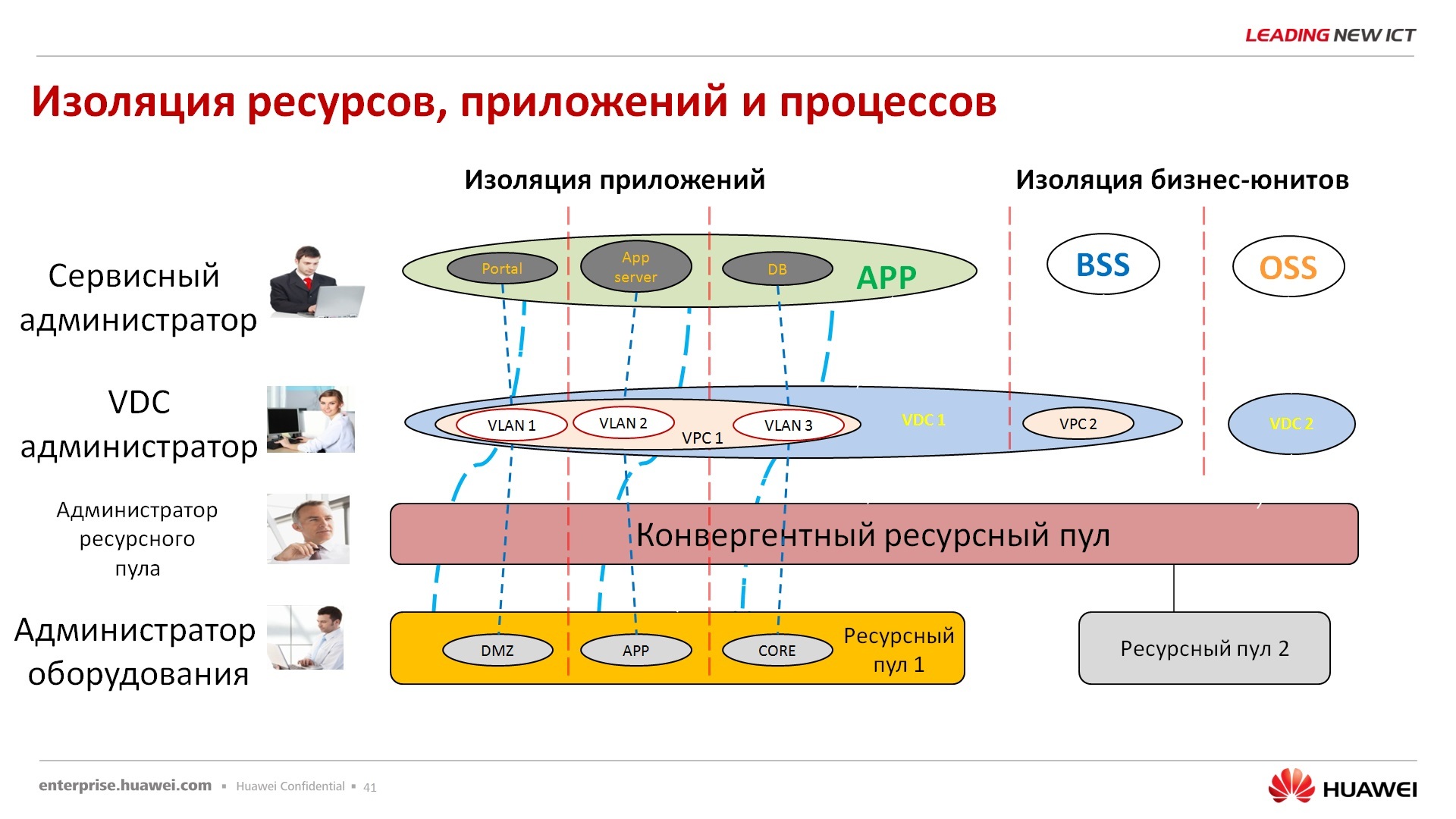 Гипер-конвергентное решение – FusionCube и FusionSphere Openstack для провайдера облачной услуги - 36