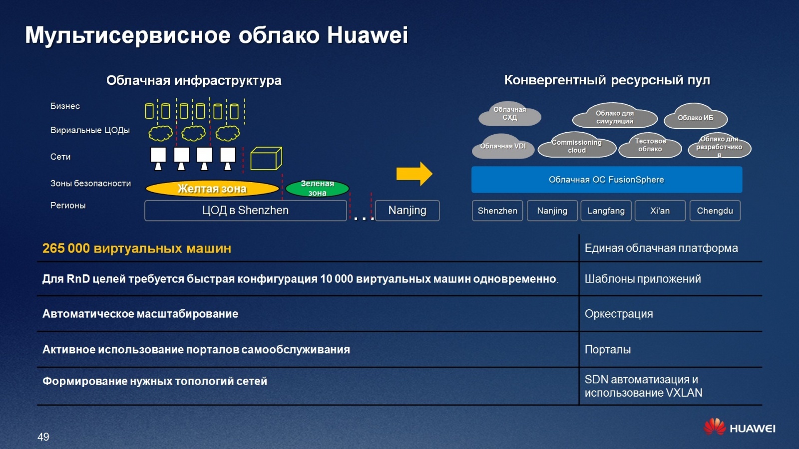 Гипер-конвергентное решение – FusionCube и FusionSphere Openstack для провайдера облачной услуги - 43