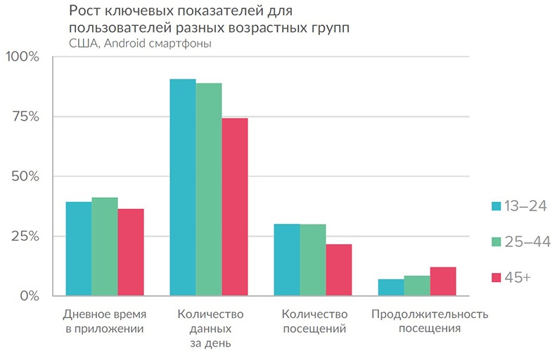 Исследование предпочтений пользователей мобильных приложений в соответствии с возрастом - 2 Исследование предпочтений пользователей мобильных приложений в соответствии с возрастом - 2