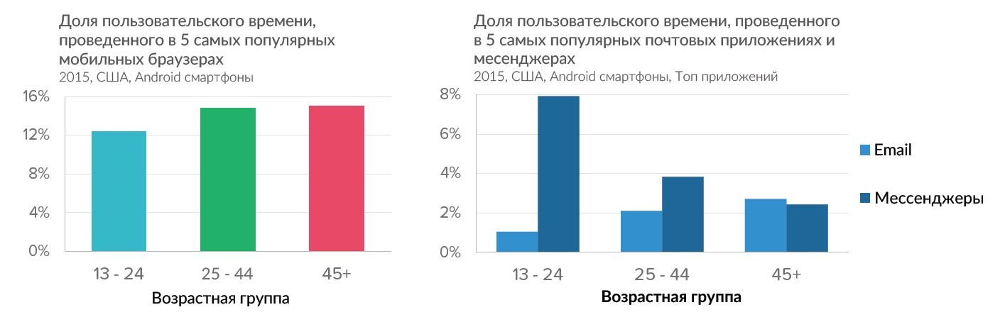 Исследование предпочтений пользователей мобильных приложений в соответствии с возрастом - 3