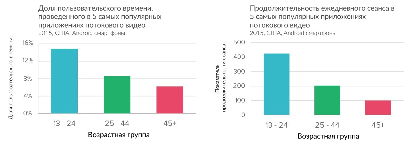 Исследование предпочтений пользователей мобильных приложений в соответствии с возрастом - 5