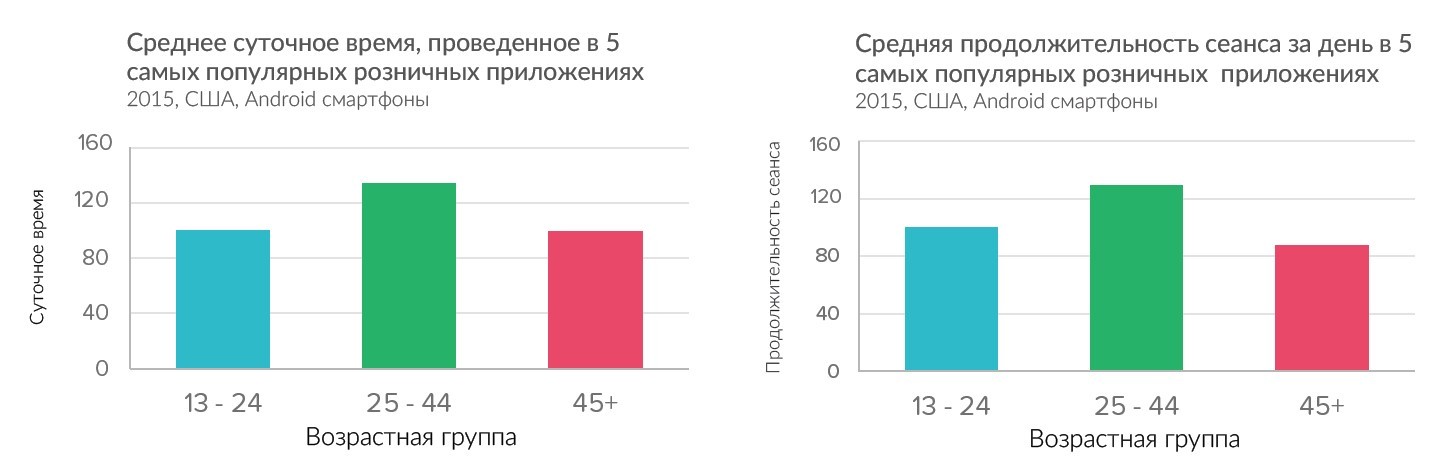 Исследование предпочтений пользователей мобильных приложений в соответствии с возрастом - 6