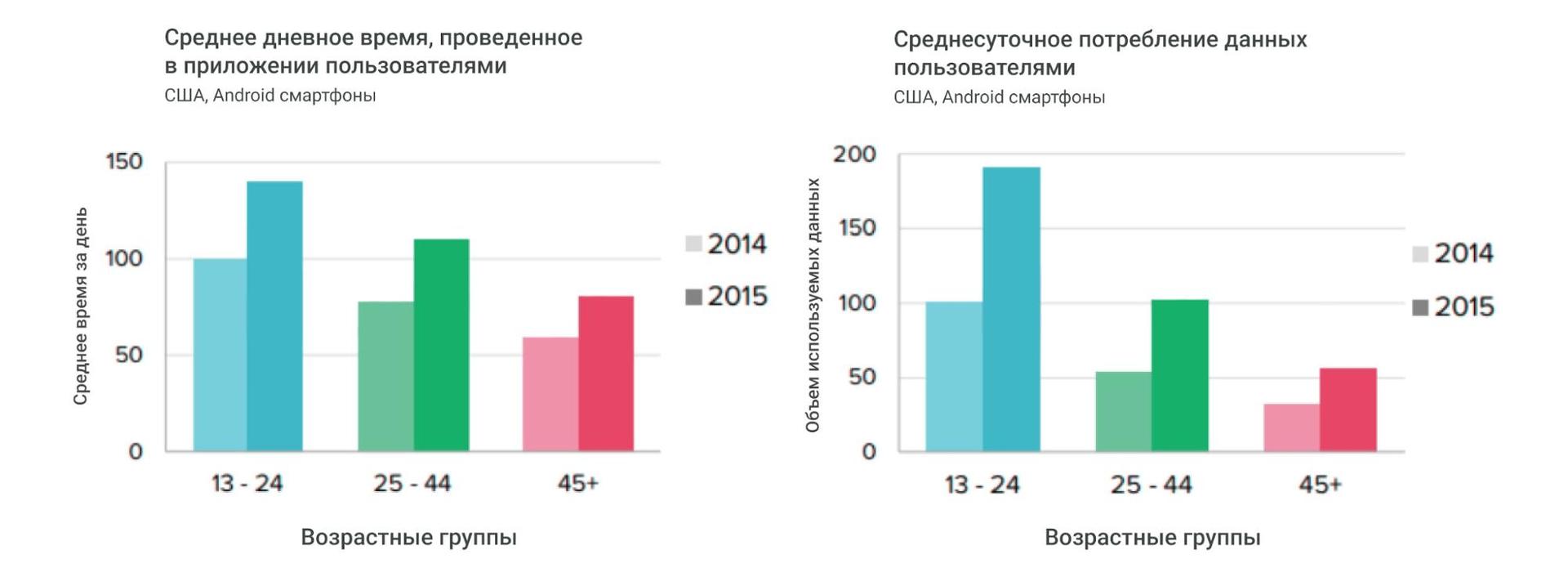 Исследование предпочтений пользователей мобильных приложений в соответствии с возрастом - 1